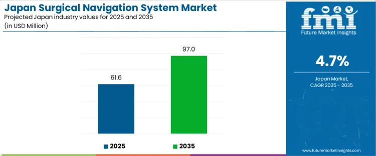 Japan Surgical Navigation System Market Industry Value Analysis