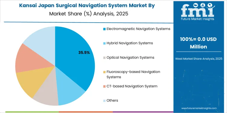 Japan Surgical Navigation System Market Kansai Market Share Analysis By Technology