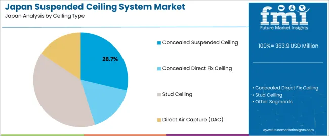 Japan Suspended Ceiling System Market Analysis By Ceiling Type