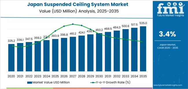 Japan Suspended Ceiling System Market Market Value Analysis