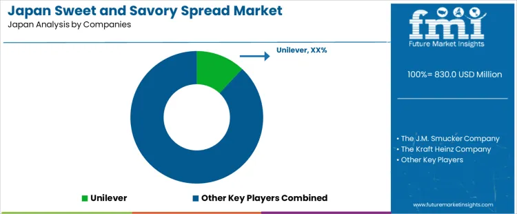 Japan Sweet And Savory Spread Market Analysis By Company