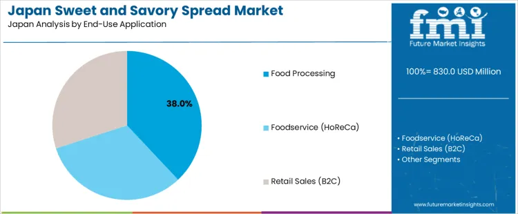 Japan Sweet And Savory Spread Market Analysis By End Use Application
