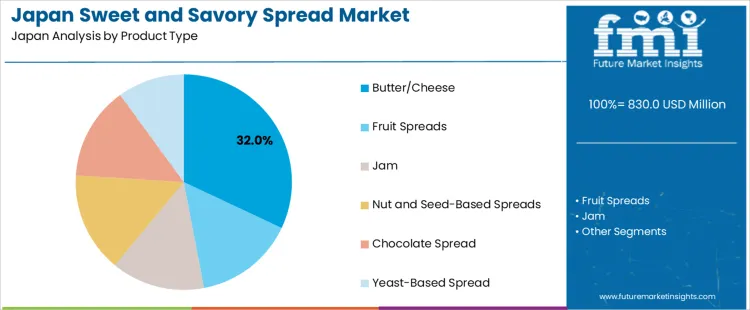 Japan Sweet And Savory Spread Market Analysis By Product Type