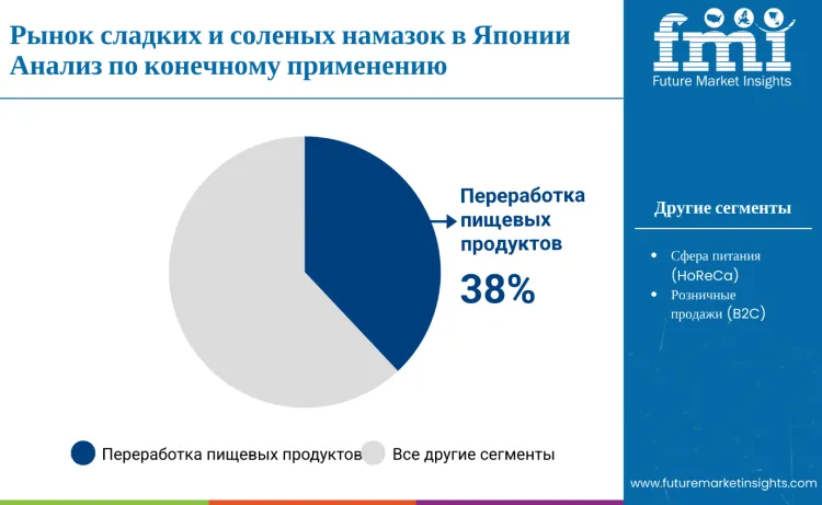 Japan Sweet And Savory Spread Market By End Use Application Ru