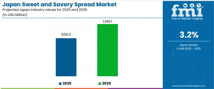 Japan Sweet And Savory Spread Market Industry Value Analysis