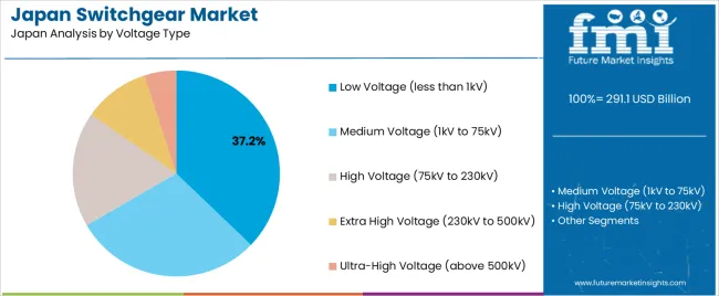Japan Switchgear Market Analysis By Voltage Type