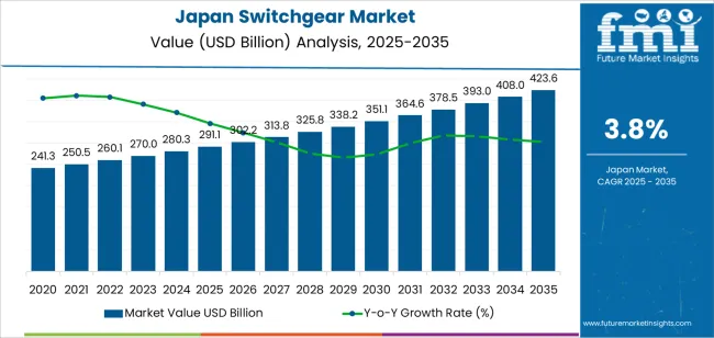 Japan Switchgear Market Market Value Analysis