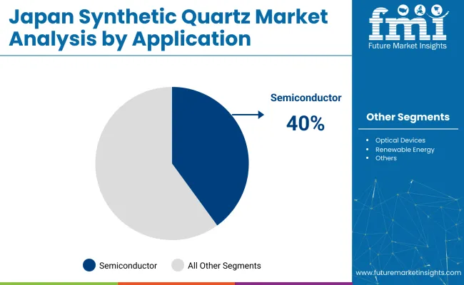 Japan Synthetic Quartz Market Analysis By Application