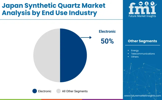 Japan Synthetic Quartz Market Analysis By End Use Industry