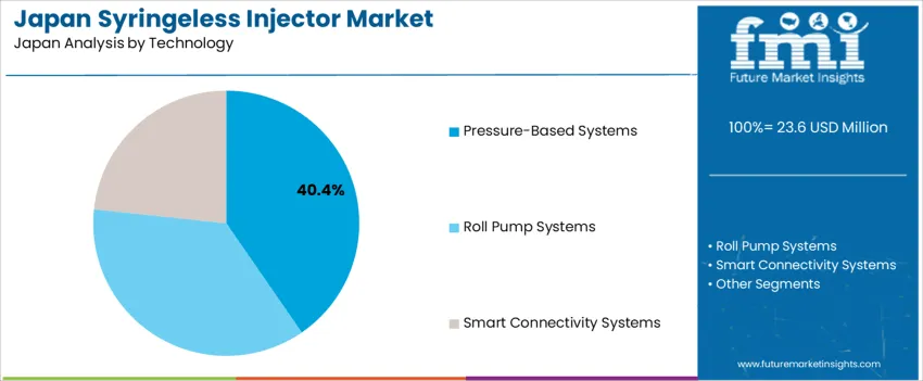 Japan Syringeless Injector Market Analysis By Technology