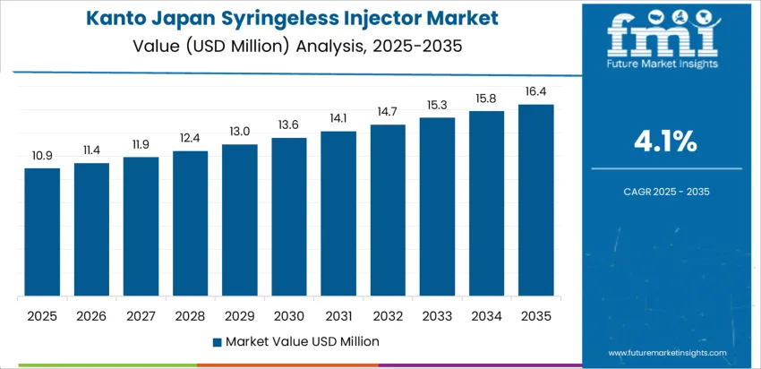 Japan Syringeless Injector Market Country Value Analysis