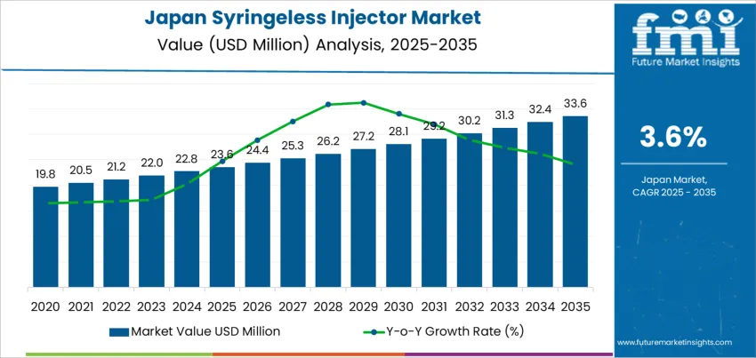 Japan Syringeless Injector Market Market Value Analysis