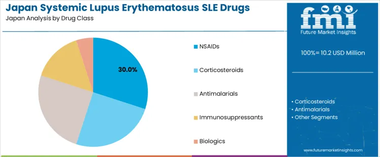 Japan Systemic Lupus Erythematosus Sle Drugs Market Analysis By Drug Class