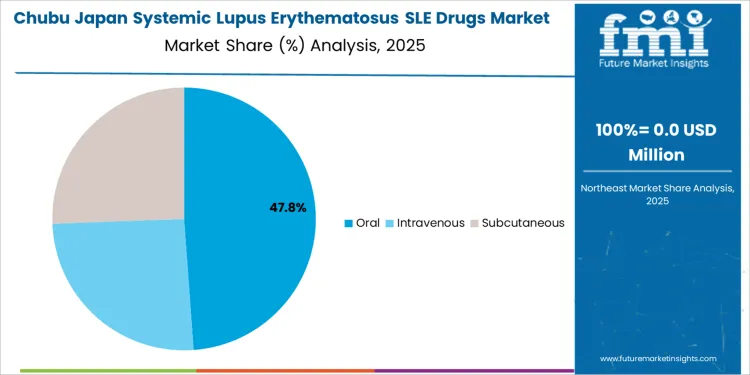 Japan Systemic Lupus Erythematosus Sle Drugs Market Chubu Market Share Analysis By Route Of Administration