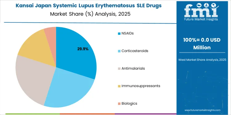 Japan Systemic Lupus Erythematosus Sle Drugs Market Kansai Market Share Analysis By Drug Class