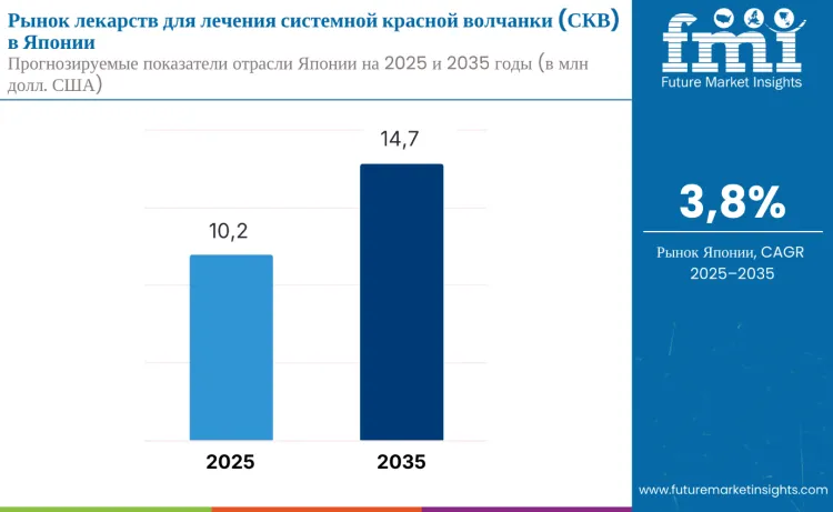 Japan Systemic Lupus Erythematosus Sle Drugs Market Ru