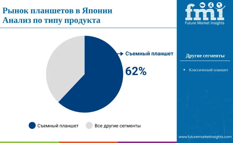 Japan Tablet Market By Product Type Ru