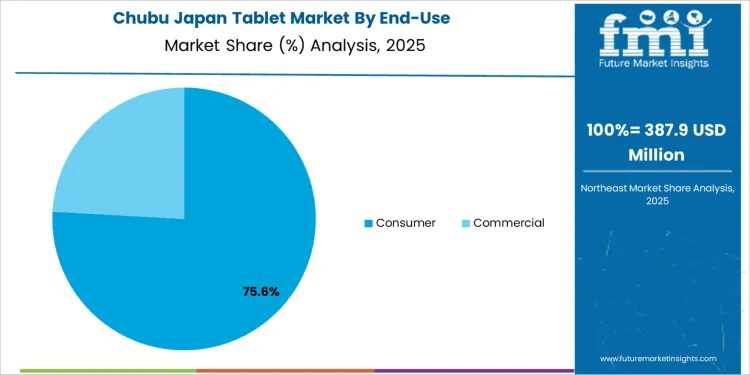Japan Tablet Market Chubu Market Share Analysis By End Use