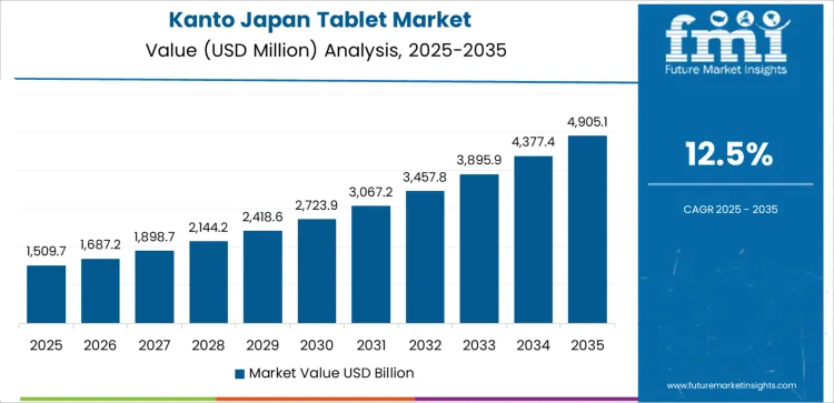 Japan Tablet Market Country Value Analysis