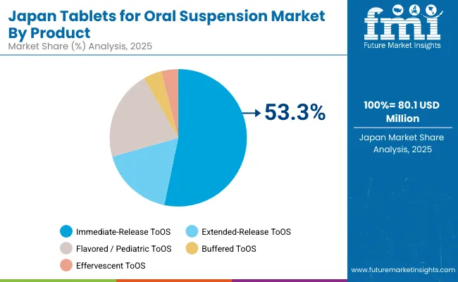 Japan Tablets For Oral Suspension Market