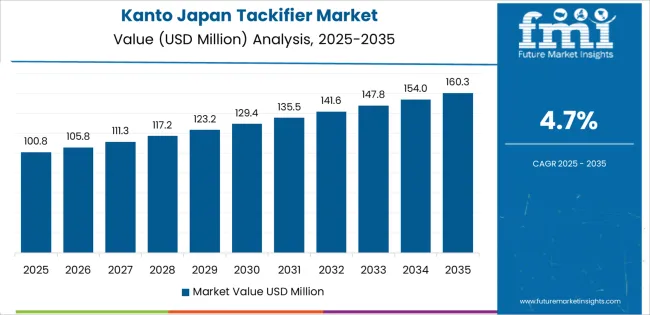 Japan Tackifier Market Country Value Analysis