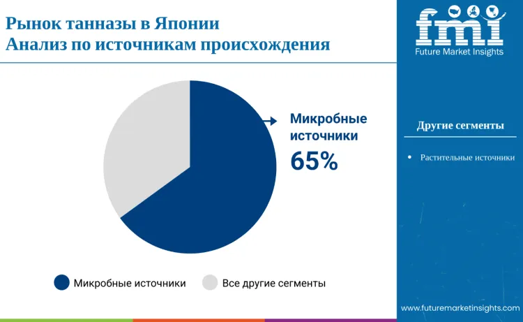 Japan Tannase Market By Source Ru