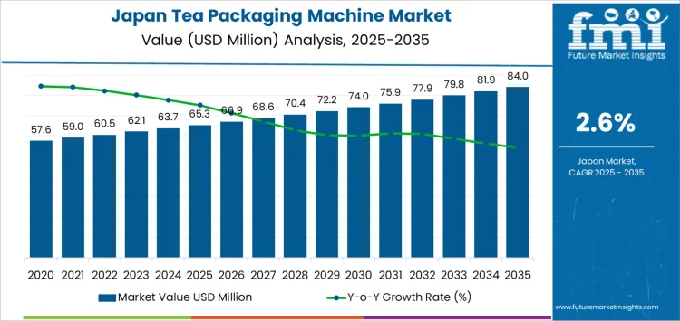 Japan Tea Packaging Machine Market Market Value Analysis