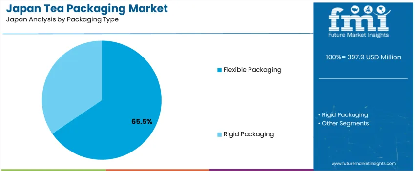 Japan Tea Packaging Market Analysis By Packaging Type