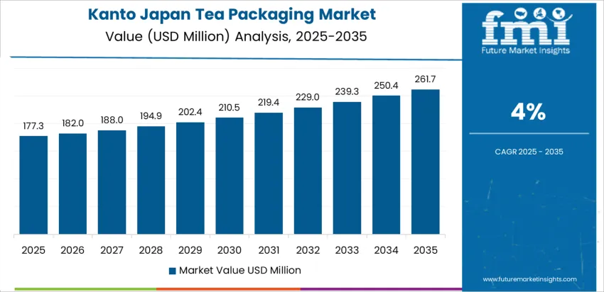 Japan Tea Packaging Market Country Value Analysis