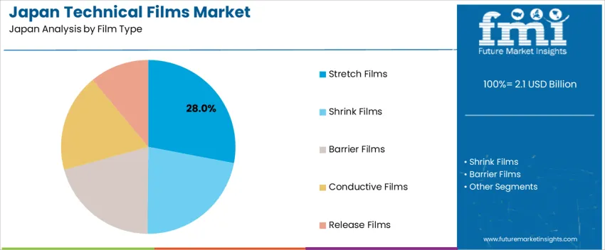 Japan Technical Films Market Analysis By Film Type