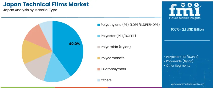 Japan Technical Films Market Analysis By Material Type