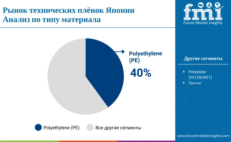 Japan Technical Films Market By Material Type Ru