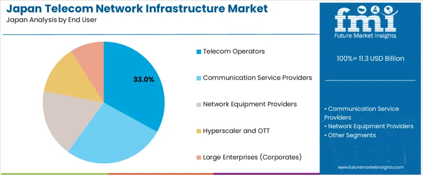 Japan Telecom Network Infrastructure Market Analysis By End User Japan Telecom Network Infrastructure Market Analysis By End User