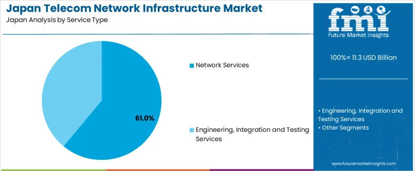 Japan Telecom Network Infrastructure Market Analysis By Service Type Japan Telecom Network Infrastructure Market Analysis By Service Type