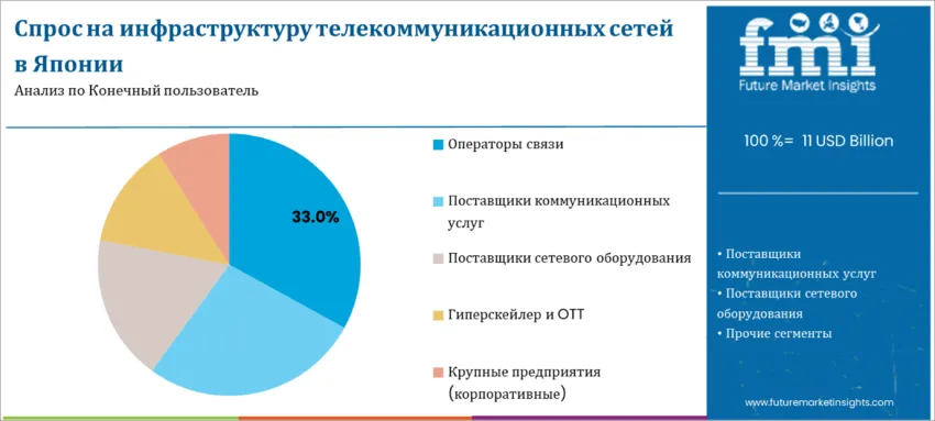 Japan Telecom Network Infrastructure Market By End User Ru