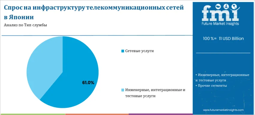 Japan Telecom Network Infrastructure Market By Service Type Ru