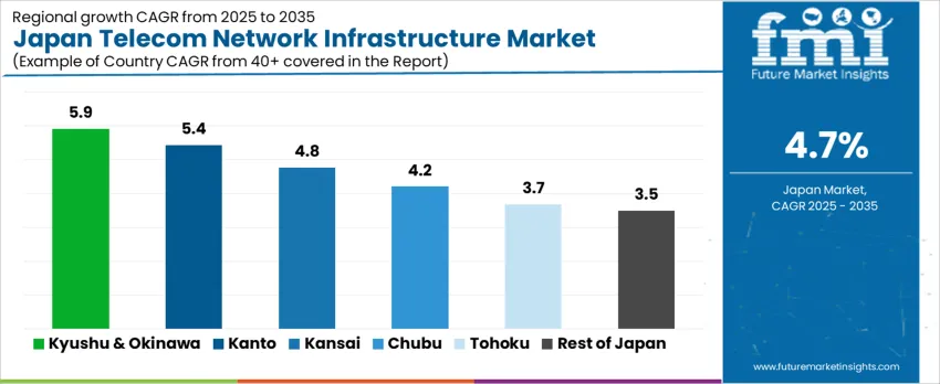 Japan Telecom Network Infrastructure Market Cagr Analysis By Country Japan Telecom Network Infrastructure Market Cagr Analysis By Country