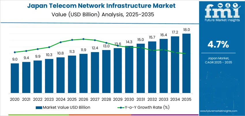 Japan Telecom Network Infrastructure Market Market Value Analysis Japan Telecom Network Infrastructure Market Market Value Analysis