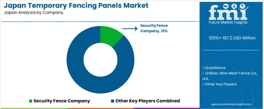 Japan Temporary Fencing Panels Market Analysis By Company