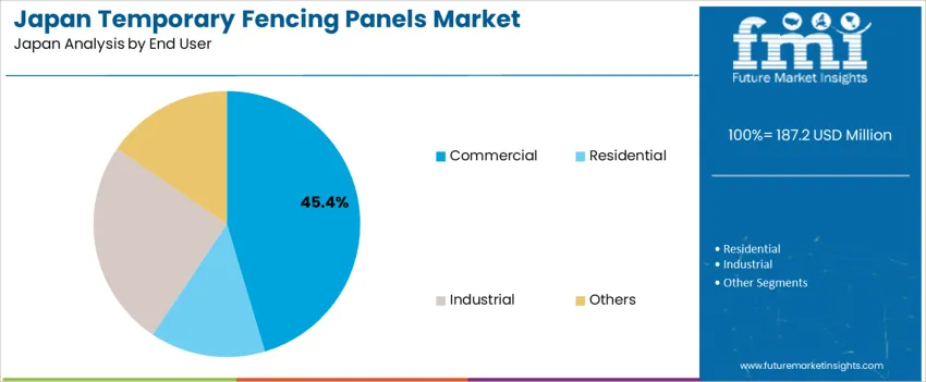 Japan Temporary Fencing Panels Market Analysis By End User