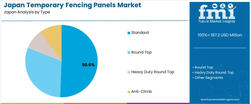 Japan Temporary Fencing Panels Market Analysis By Type