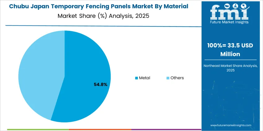 Japan Temporary Fencing Panels Market Chubu Market Share Analysis By Material