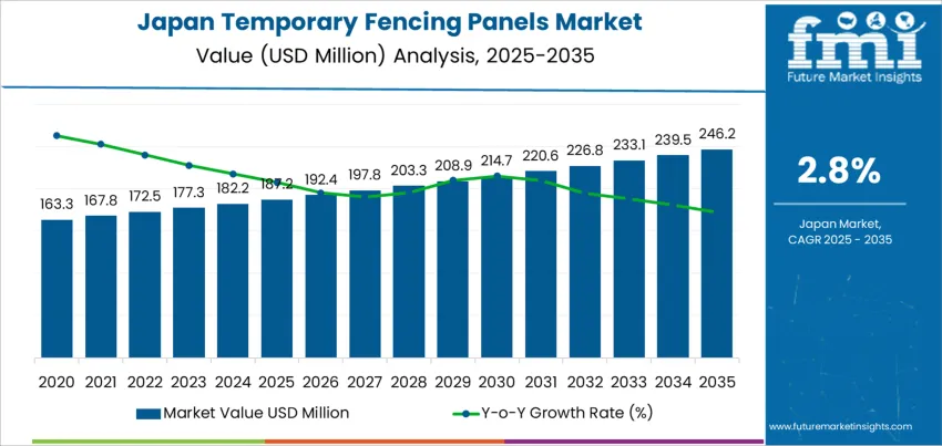 Japan Temporary Fencing Panels Market Market Value Analysis
