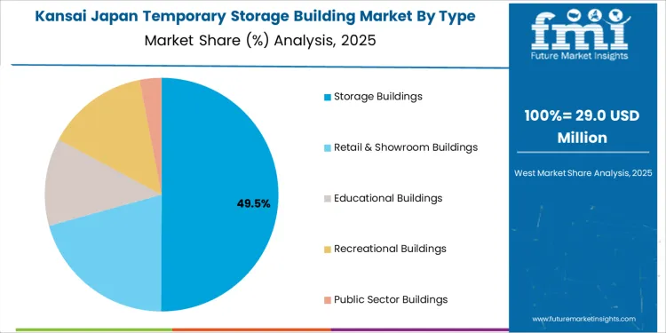 Japan Temporary Storage Building Market Kansai Market Share Analysis By Type Japan Temporary Storage Building Market Kansai Market Share Analysis By Type