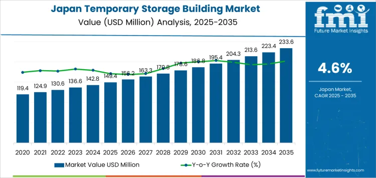 Japan Temporary Storage Building Market Market Value Analysis Japan Temporary Storage Building Market Market Value Analysis