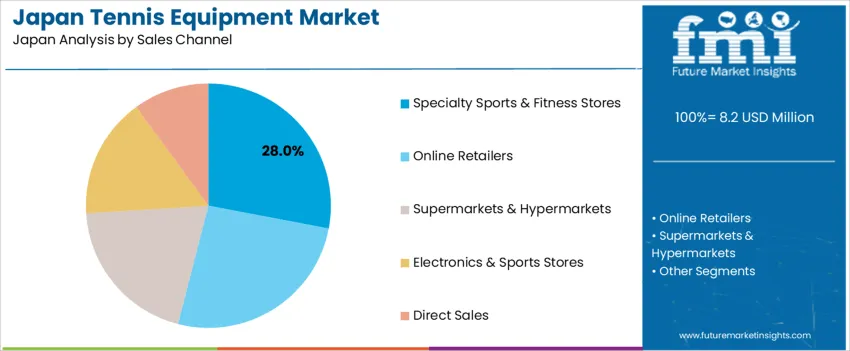 Japan Tennis Equipment Market Analysis By Sales Channel Japan Tennis Equipment Market Analysis By Sales Channel