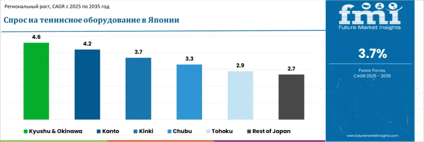 Japan Tennis Equipment Market By Country Ru