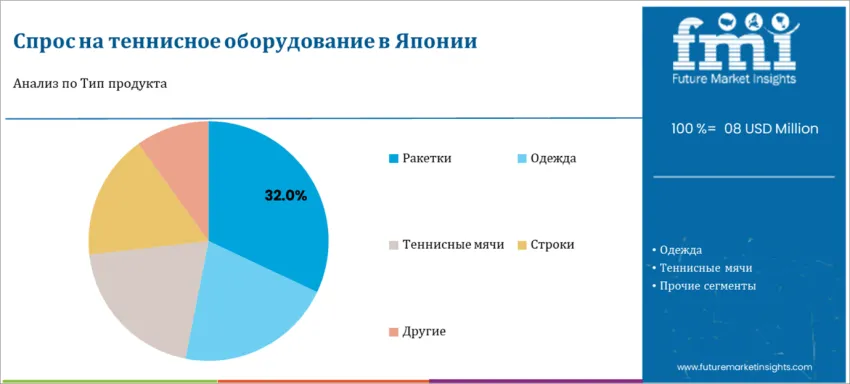 Japan Tennis Equipment Market By Product Type Ru