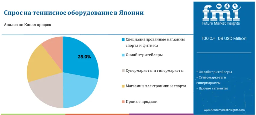 Japan Tennis Equipment Market By Sales Channnel Ru