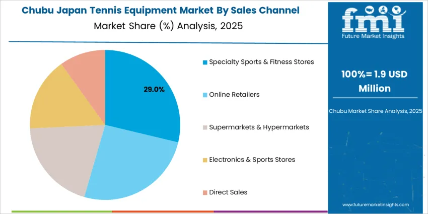 Japan Tennis Equipment Market Chubu Market Share Analysis By Sales Channel Japan Tennis Equipment Market Chubu Market Share Analysis By Sales Channel